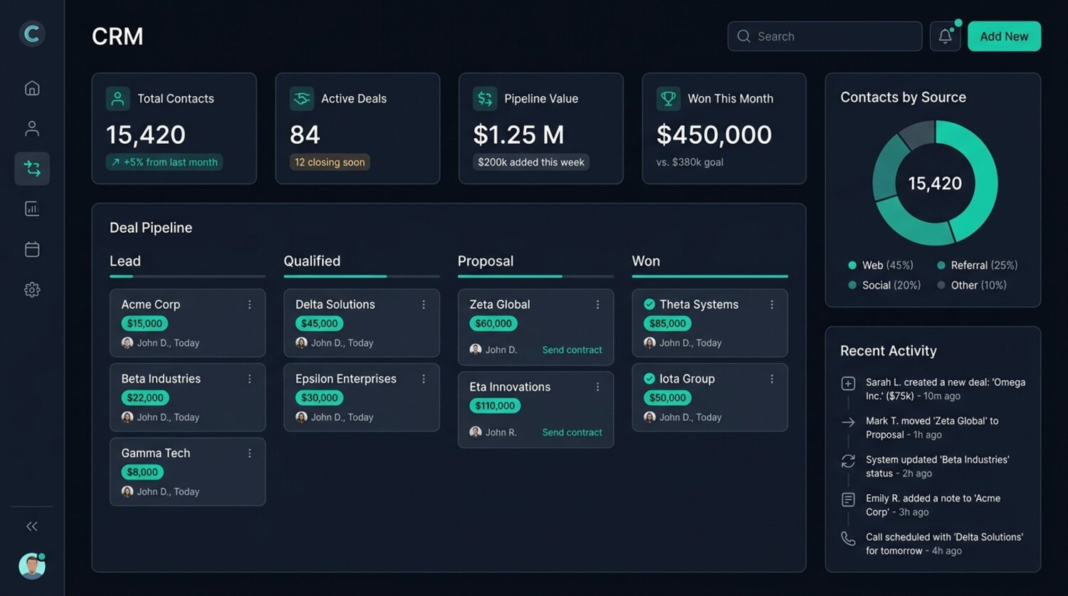 The CRM dashboard: contacts, a deal pipeline, and pipeline value
