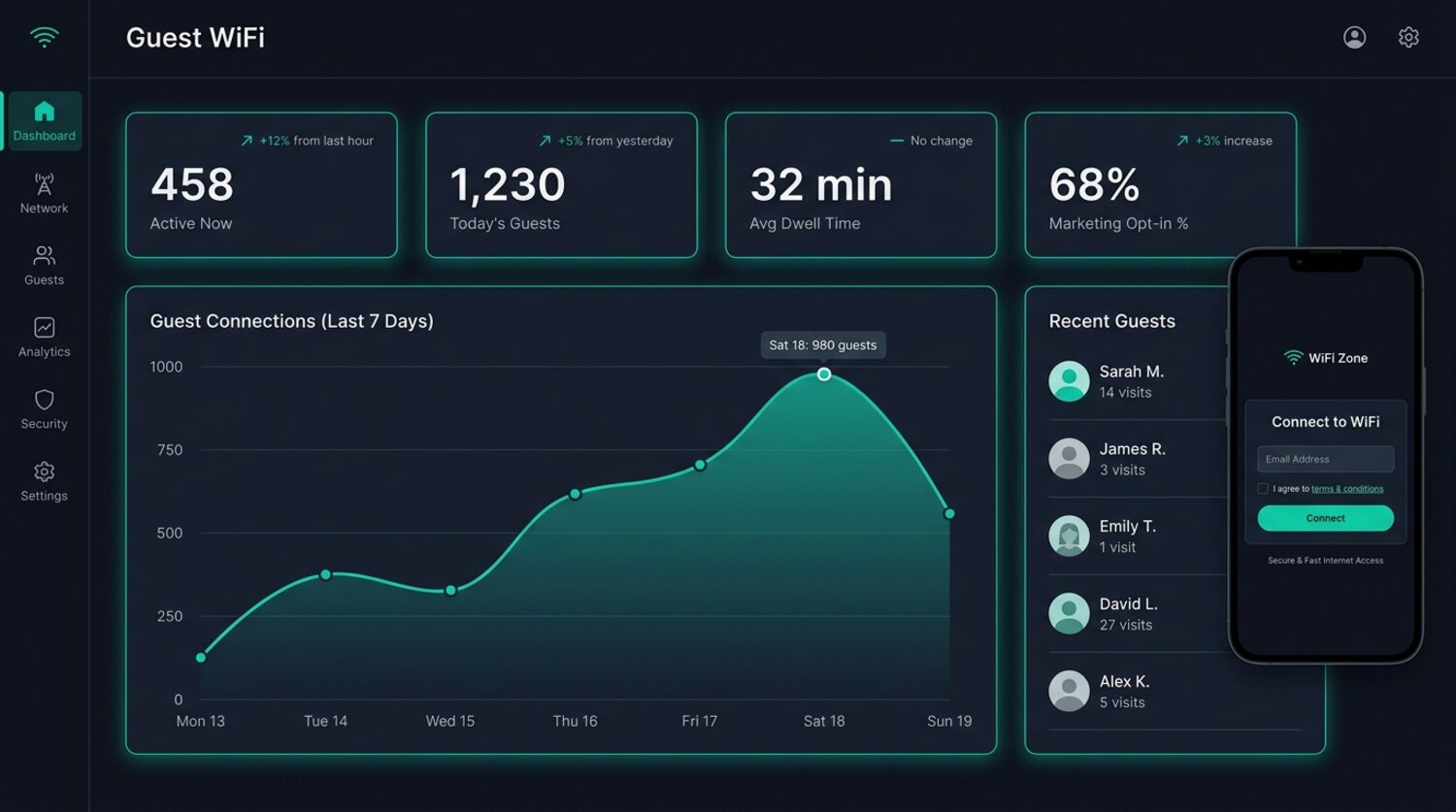 The Guest WiFi dashboard: active guests, dwell time, connections over the last 7 days, and a branded captive portal
