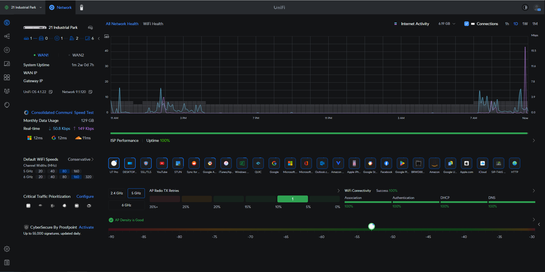 SNSYS dashboard showing every site, WiFi performance, and connected clients in one view
